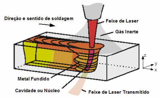 O cordão de solda a laser é formado ao longo de uma superfície a partir do deslocamento de uma cavidade ou núcleo de vapor superaquecido cercado por material fundido, resultante do aquecimento rápido