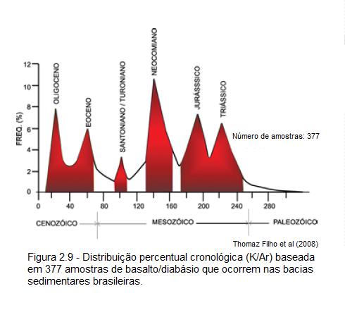 corresponde ao grande magmatismo que afetou a margem sudeste brasileira, na região de Cabo Frio, e no Arquipélago dos Abrolhos, e o do Oligoceno mostra que a ação dos hot-spots tem sido contínua