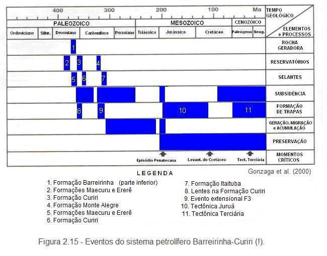 de maturidade do óleo (pico da geração), que as acumulações não foram originadas pelo efeito térmico das intrusivas, porém estas levaram as rochas geradoras a um estado senil.