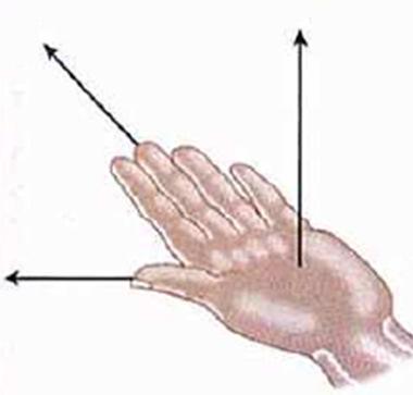 Aforçamagnéticasobreumapartículaemumcampomagnéticotem: 1) Móduloiguala =,onde éoânguloentree; 2) Direçãoperpendicularaea; 3) Sentido determinado pela regra do tapa (mão direita para cargas positivas