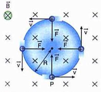 Uma partícula com velocidade perpendicular a um campo magnético uniforme descreve movimento