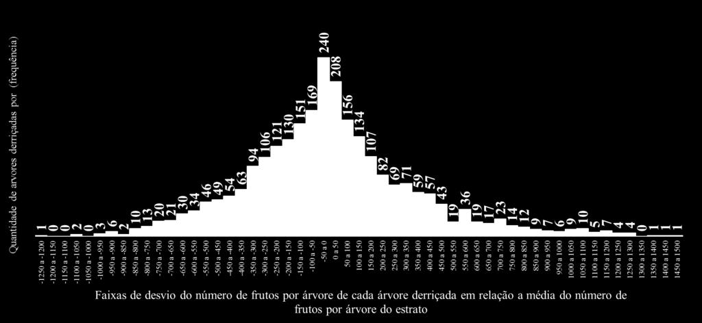 número de frutos por árvore = 753 Desvio