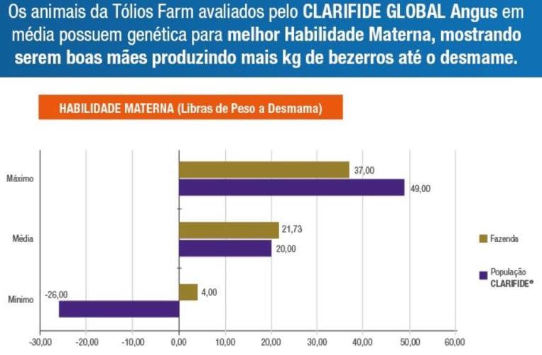 Segundo o anuário do Promebo 2017/2018 as vacas doadoras da Tólio s Farm são