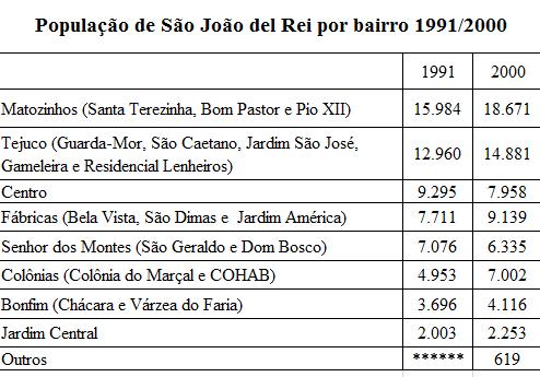 F onte: Anuário estatístico UFSJ/DCECO, 2013. A tabela 2, apresenta a população urbana de São João del-rei distribuída conforme os bairros nos censos de 1991 e de 2000.