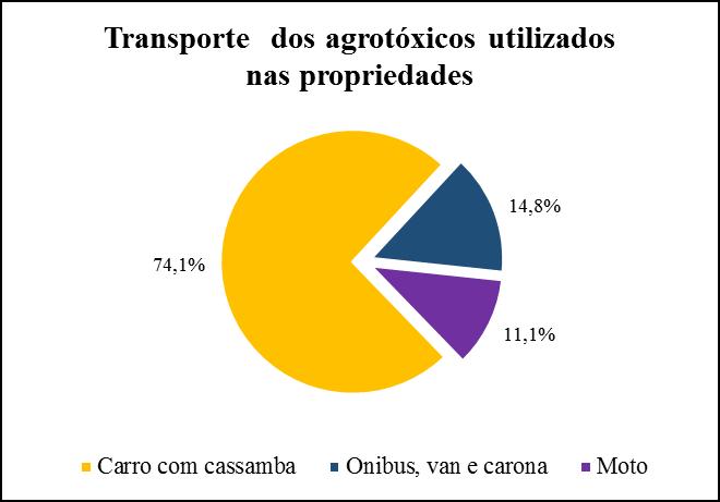 Figura 04: Distribuição de veículos no transporte dos agrotóxicos Fonte: SOUSA. Pesquisa de campo, 2017.