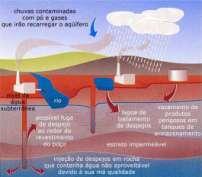 Poluição da água subterrânea Poluição de Ambientes aquáticos superficiais: O Meio ambiente aquático Água,