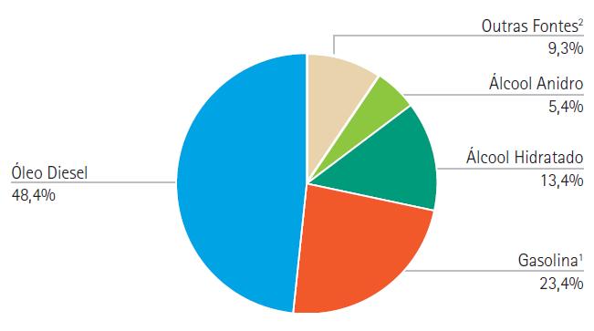 MATRIZ ENERGÉTICA DO BRASIL Setor de transportes representa 30,4%