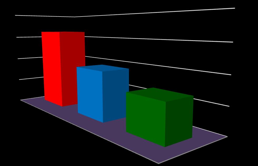 Resultados CTNPM 2011 Economia Estimada 1º Semestre 2011 R$ 200.000.000,00 R$ 150.000.000,00 R$ 100.000.000,00 R$ 50.