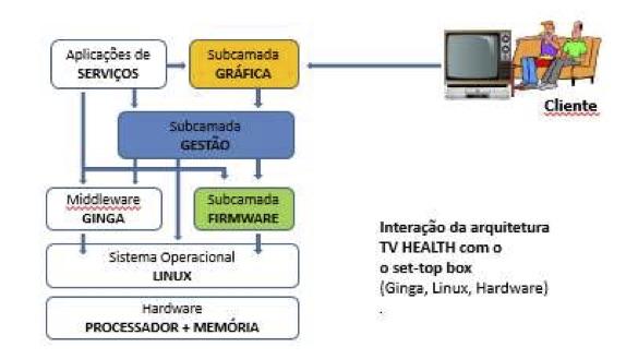 66 Capítulo 4. O Projeto NextSAÚDE 4.3.4.2 OBJETIVO DO PROJETO Desenvolvimento do TV HEALTH, um sistema embarcado (de hardware e software) baseado na TV digital e GINGA, o middleware do Sistema Brasileiro de TV Digital (SBTVD).