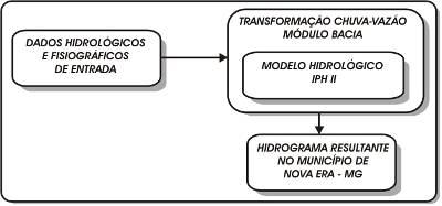 Figura 6 Fluxograma do primeiro modelo hidrológico construído. Figura 7 Fluxograma do segundo modelo hidrológico construído.