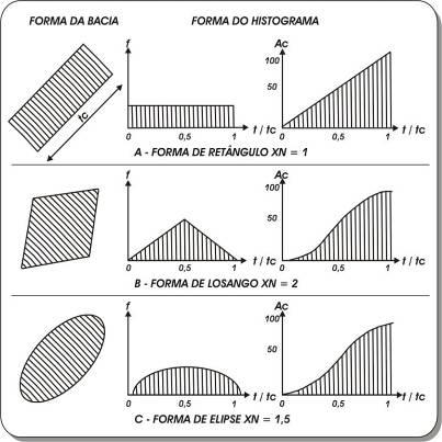 incluída a representação do histograma sintético, a partir das diretivas do Hydrologic Engineering Center (Hec) (Figura 12), em que a área acumulada de contribuição (A c ) pode ser relacionada ao