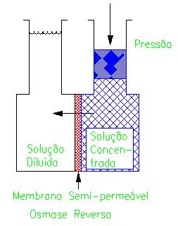 A osmose reversa consiste na aplicação mecânica de uma pressão do lado da solução mais concentrada (água suja) forçando o solvente ir da solução mais concentrada para a mais diluída.