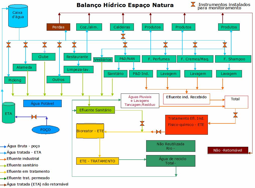 Figura 8.4 Balanço Hídrico Na planta de Cajamar há 23 hidrômetros que fazem todo o monitoramento da água (figura 8.4).