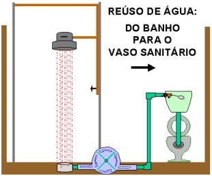 Desviar a água do ralo do box para um reservatório passando por filtros e tratamentos para depois reutilizar essa água nos vasos sanitários.