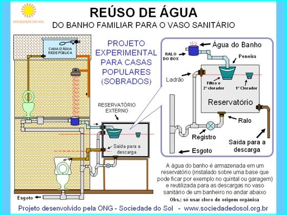 Esse sistema, além de muito barato, é seguro por ser um circuito fechado, (Chuveiro, ralo do box, reservatório fechado e vaso sanitário), sem