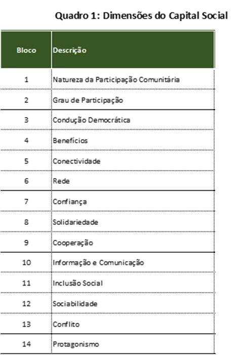 AVALIAÇÃO DO IMPACTO DO PROGRAMA SOBRE CAPITAL SOCIAL DAS COMUNIDADES 51 microbacias participantes em 17 municípios 800 produtores entrevistados