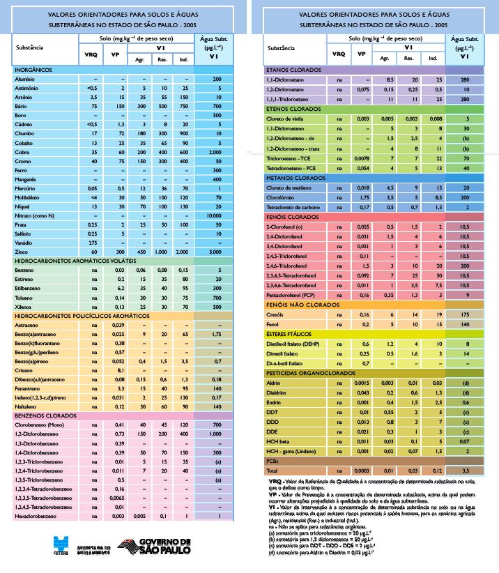 Valores Orientadores 2014 - Principais alterações em relação a 2005: 85 substâncias Substâncias retiradas - Al, Fe, Mn e