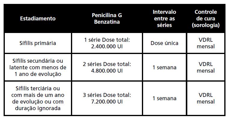 Na Gestação usar Penicilina Dessensibilização se necessário Eritromicina (estearato)