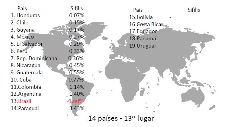 PREVALÊNCIA DE SÍFILIS EM GESTANTES, América Latina, 2009 4x maior que HIV Fonte: WHO,