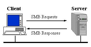 Funcionalidade O Samba não se sobrepõe aos mecanismos de segurança do UNIX. Processos (daemons) principais (smbd e nmbd). O smbd é o servidor propriamente dito.