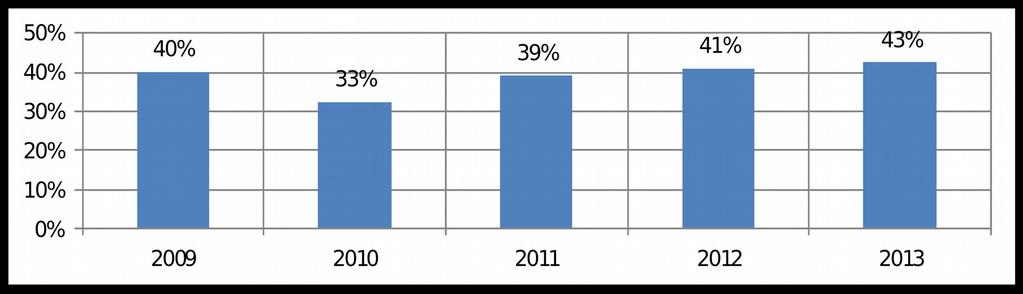 Segundo dados do Instituto Trata Brasil, demonstrado pela figura 1, Campina Grande PB possuiu uma perda de água equivalente a 48,48 % em 2011, 39,01% em 2012 e 40,32% em 2013. Figura 1.