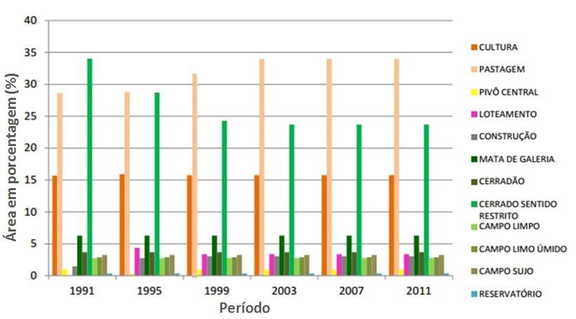 25 Na cobertura Natural, o Cerrado sentido restrito foi a classe que ocorreu maior mudança, principalmente, entre 1991 e 1999.
