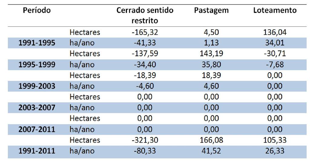 26 ser uma área com forte presença de atividades agrárias e, por sua vez, envolve a própria ocupação do Cerrado (CARVALHO, 2005; SANO et al., 2009).