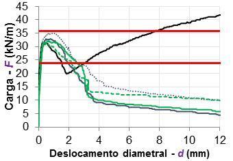 (a) (b) Figura 12 - Curvas médias do ECD dos tubos com diferentes reforços: a) F-d, com requisitos da NBR 8890 para um tubo PA1-600; b) F-d %, com deslocamentos associados ao ELS e ELU.