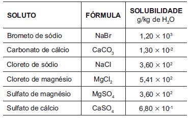 1. Enem Devido ao seu alto teor de sais, a água do mar é imprópria para o consumo humano e para a maioria dos usos da água doce.