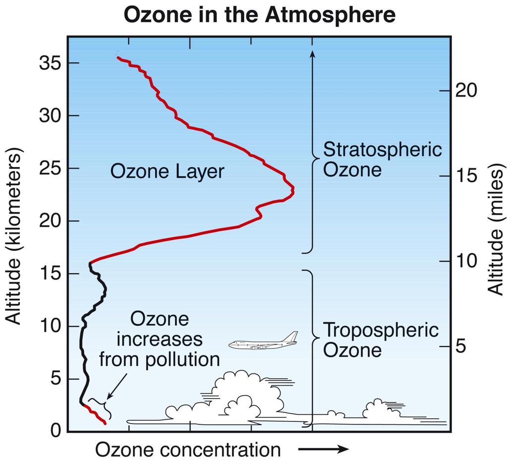 Ozônio na Atmosfera Camada de ozônio Estratosfera Aumento