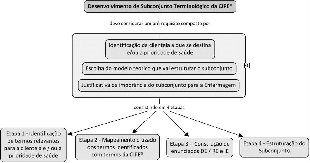 32 Figura 1 Pré-requisitos e etapas do método brasileiro para desenvolvimento de subconjuntos terminológicos da CIPE. 2017. Fonte: NÓBREGA et al., 2015.