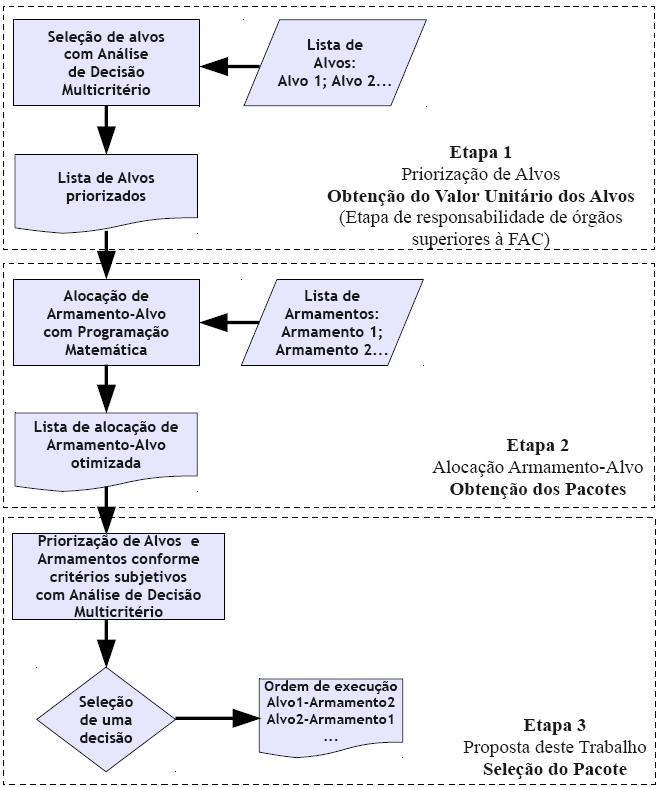 Fig. 1. Fluxograma do processo de seleção de um problema do tipo WTA. A Fig. 1 sintetiza o conjunto do conceito em que se encaixa a análise proposta.