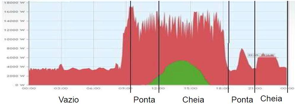 % 158 k /ano 28 k /ano Considerações: Tarifa