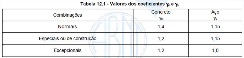 Coeficiente de ponderação das resistências dos materiais Na prática: Onde: c =