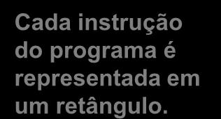 programa. Cada instrução do programa é representada em um retângulo.