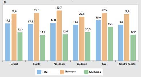 Gráfico 1 Percentual das pessoas de 15 anos ou mais de idade, usuárias de tabaco fumado ou não fumado, por sexo, segundo as grandes regiões -2008. Fonte: IBGE (2008). V.II.