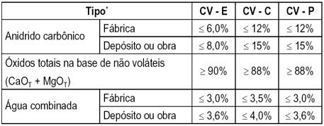 Cal Virgem - Exigências Químicas (NBR 6453/03) CV-E Cal Virgem Especial CV-C Cal Virgem Comum CV-P Cal Virgem em Pedra Cal Virgem Requisitos Físicos (NBR 6453/03) Requisitos CV-E CV-C CV-P Peneira