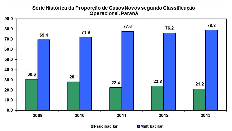 36 neste gráfico está relacionado ao crescente número de casos na série estudada, apesar das ações implementadas no Estado.