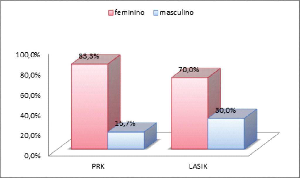 Análise quantitativa e qualitativa do filme lacrimal nos pacientes submetidos a PRK e LASIK com femtosegundo 275 pacientes durante sete dias.
