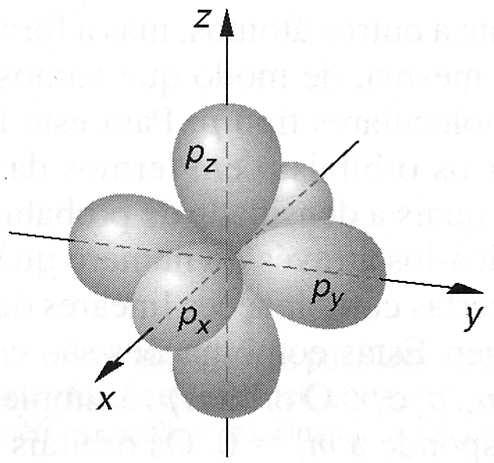 Distribuição de probabilidade dos orbitais p Vamos supor átomos com e - na camada p, que estejam se