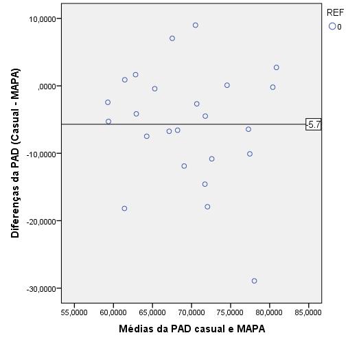 Figura 1. Análise de Bland-Altman da concordância entre os valores de pressão arterial (mmhg) sistólica (PAS) determinados pelas medidas Casual e MAPA geral. Figura 2.
