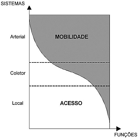 Classificação Funcional Sistemas de rodovias a) Sistema Arterial rodovias cuja função principal é a de propiciar mobilidade; b) Sistema Coletor rodovias que