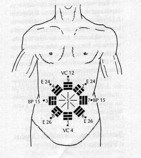9 Fig. 1.1 As oito direções cardinais do Ba guá sobre o abdome. INADA, T. Técnicas simples que completam a acupuntura e a moxabustão, 2003.