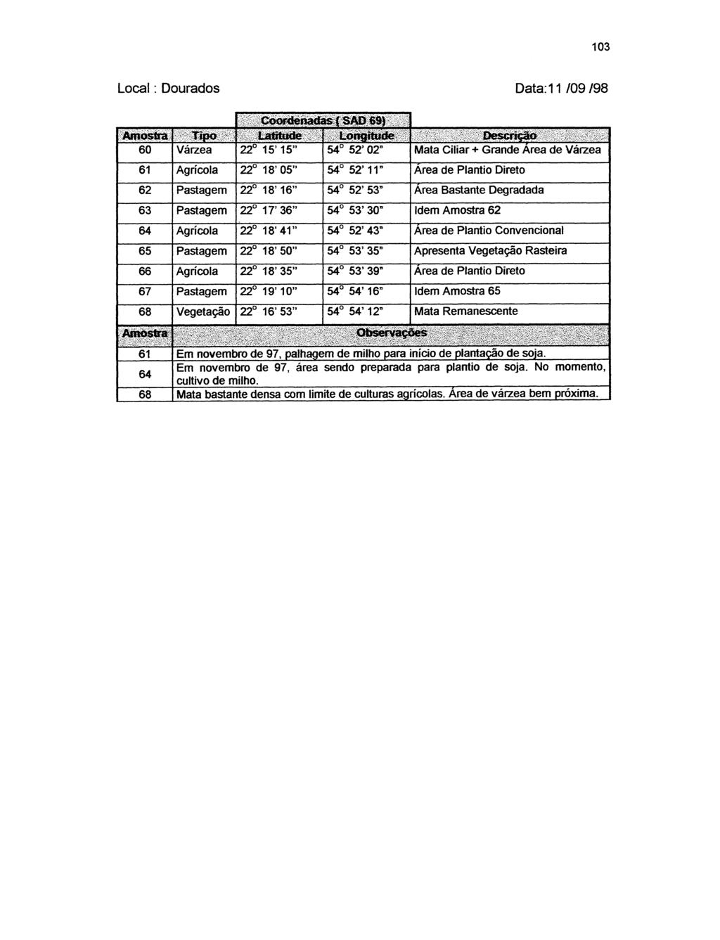 103 Local: Dourados Data:11 /09 /98 Coordénadas { SAD 69) Amostra Tipo ta ü a tts Longitude ' Descrição 60 Várzea 22 15 15 54 52 02 Mata Ciliar + Grande Area de Várzea 61 Agrícola 22 18 05 54 52 11