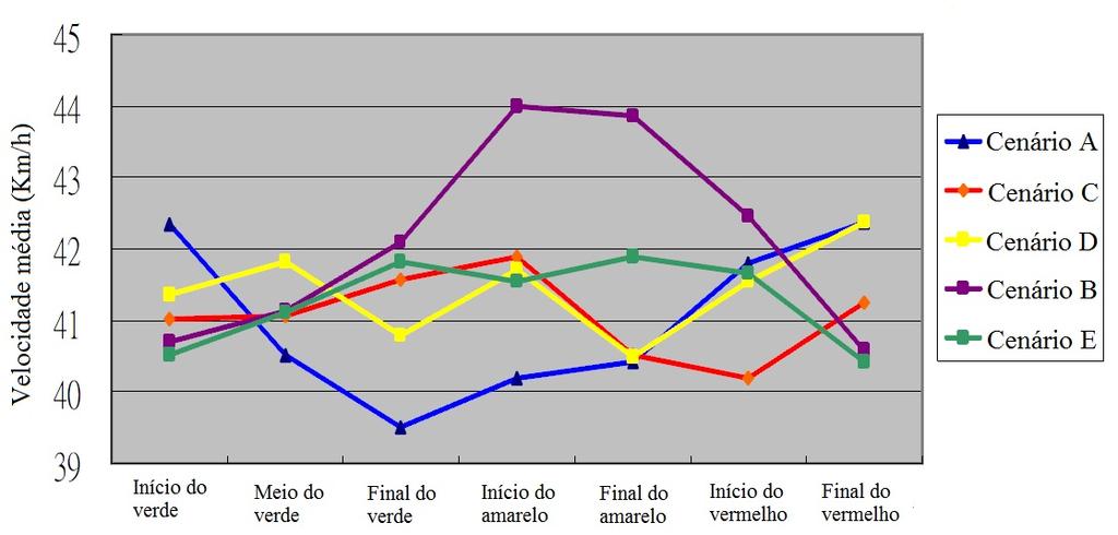 Figura 3.2: Distribuição da média de velocidade durante os períodos de transição FONTE: WEI et al. (2009) Através da análise dos dados e da Figura 3.