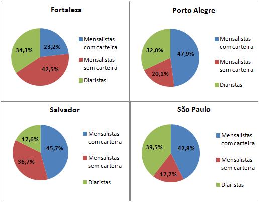 de serviços de forma avulsa e autônoma. Nas regiões de Fortaleza, Porto Alegre e São Paulo esse tipo de inserção absorvia mais de 30% das mulheres ocupadas no trabalho doméstico remunerado.
