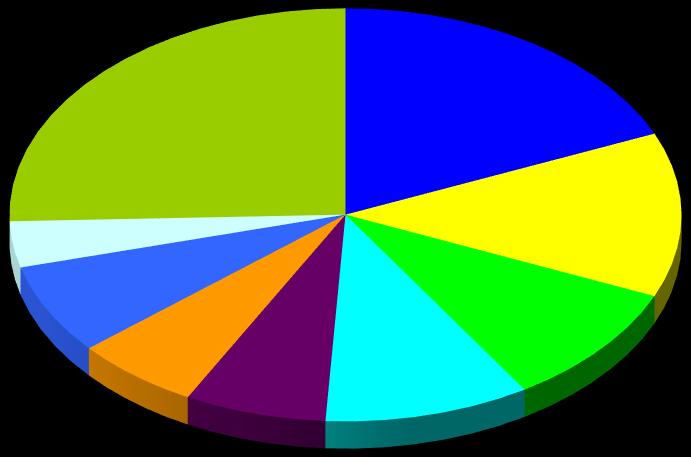 Part. % IMPORTAÇÕES DE FERTILIZANTES - PAÍSES DE ORIGEM (produto final 2015) Outros 25,5% Rússia 18,6% Israel