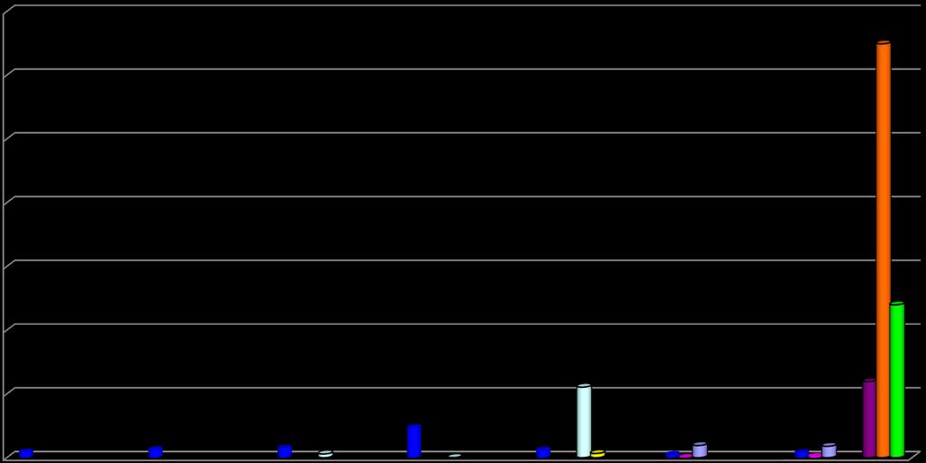 R$ (em milhões) 7.000 Série Histórica da Execução Orçamentária 6.489,93 6.000 5.000 4.000 3.000 2.396,12 2.000 1.000 0 468,85 86,94 123,87 147,06 57,06 0,72 Ano 116,57 1.