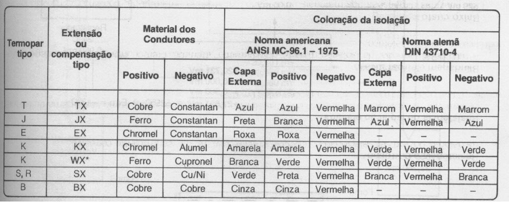 cores das isolações. A tabela a seguir indica a codificação de cores utilizada, segundo as normas americana e alemã.