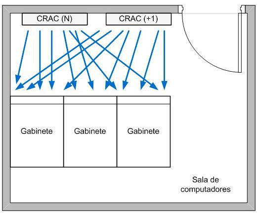 Universidade do Sul de Santa Catarina Conforme mostrado na Figura 6, é comum a instalação de unidades CRAC na sala de computadores na configuração N+1, ou seja, cada unidade isoladamente é capaz de